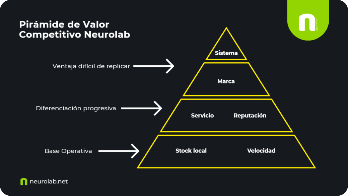 Pirámide de Valor Competitivo para vender en Mercado Libre con estrategia