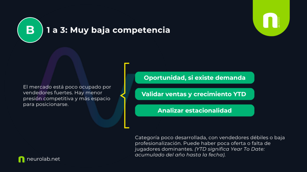 Muy baja competencia: oportunidad condicionada