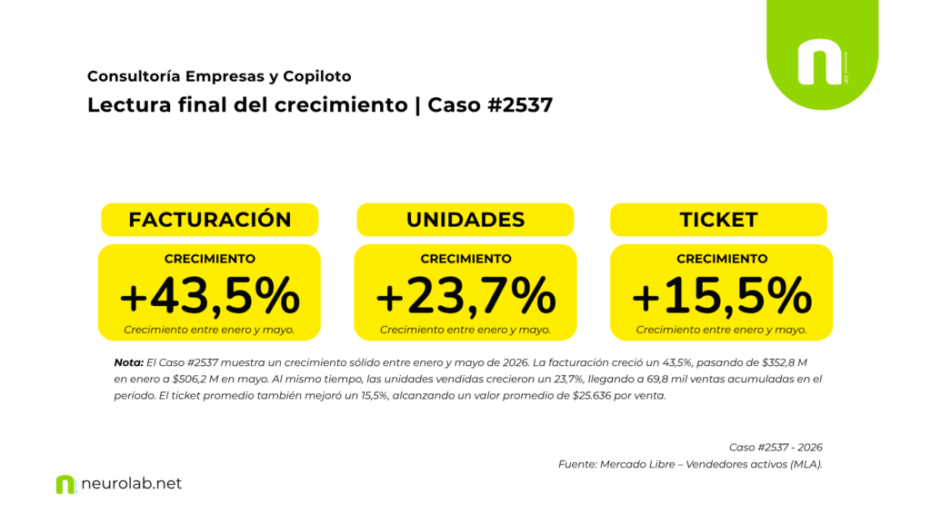 Caso #2537 – Lectura final del crecimiento.