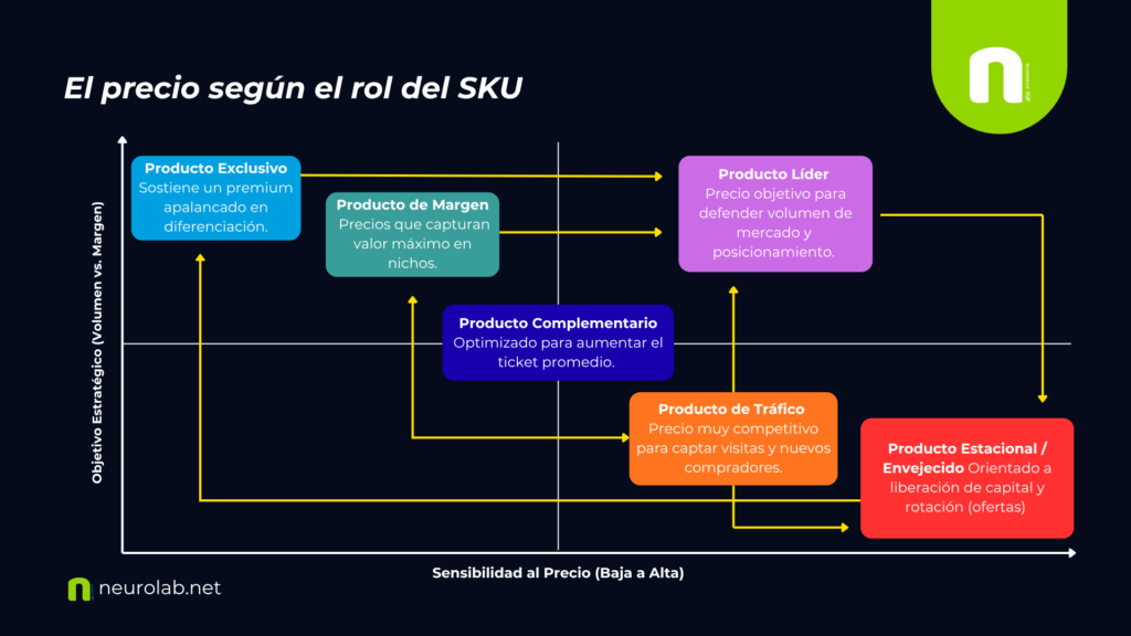 El precio según el rol del SKU.