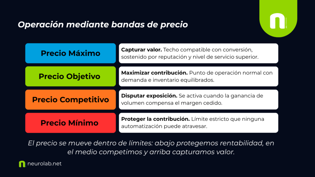 Operación mediante bandas de precio.
