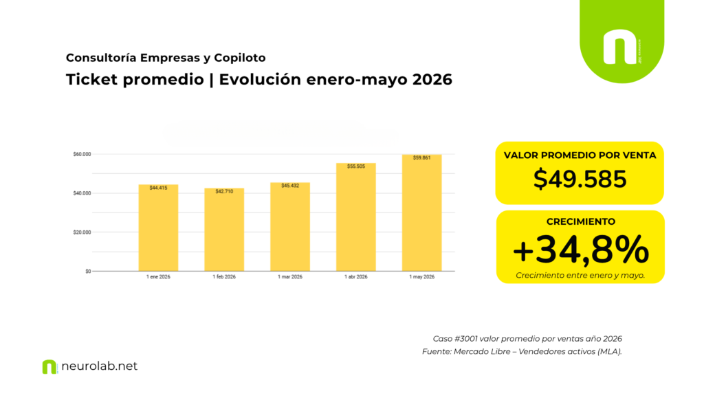 Ticket promedio: la dimensión más estratégica del caso.