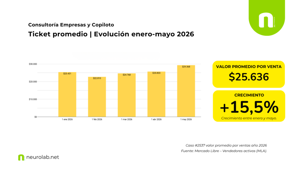 Ticket promedio: el punto débil relativo del Caso #2537