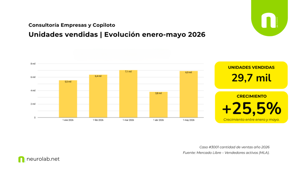 Unidades vendidas volumen, rotación y capacidad de despacho.