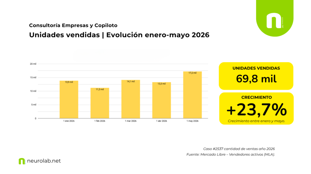 La exigencia de operar casi 70.000 ventas en cinco meses.